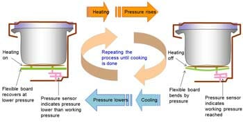 How Does Pressure Cooking Work